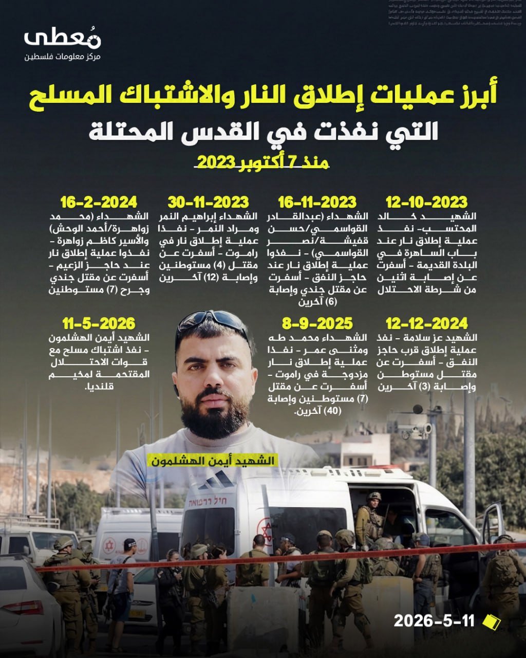 🔻 أبرز عمليات إطلاق النار والاشتباك المسلح التي نفذت في القدس المحتلة
🗓️ منذ 7 أكتوبر 2023

🔷 مركز معلومات فلسطين -مُعطى- www.mo3ta.ps