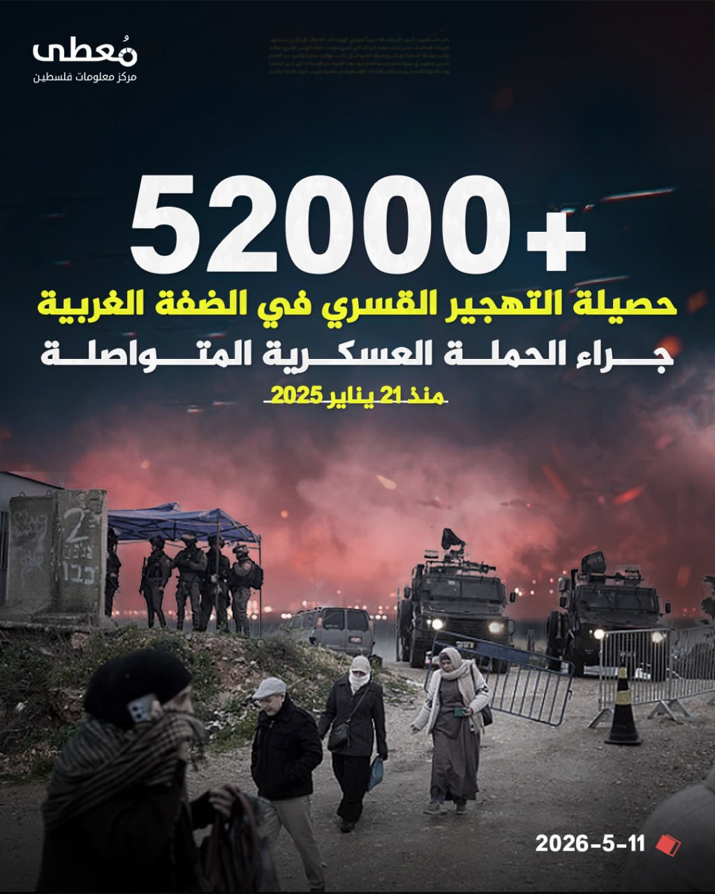 ⭕️ +52000 ألف نازح فلسطيني 

◾️ حصيلة التهجير القسري في الضفة الغربية جراء الحملة العسكرية المتواصلة

🗓 منذ 21 يناير 2025

🔹 مركز معلومات فلسطين -مُعطى- www.mo3ta.ps