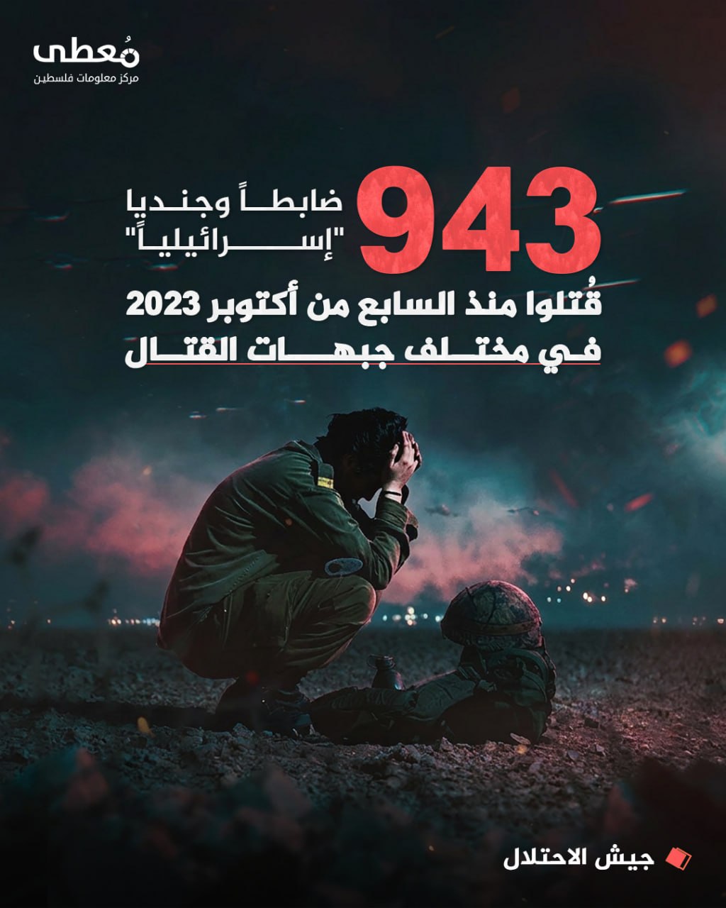 🔴 943 ضابطاً وجندياً "إسرائيلياً" قُتلوا منذ السابع من أكتوبر 2023 في مختلف جبهات القتال.

🔸المصدر| جيش الاحتلال

🔹 مركز معلومات فلسطين - مُعطى - www.mo3ta.ps