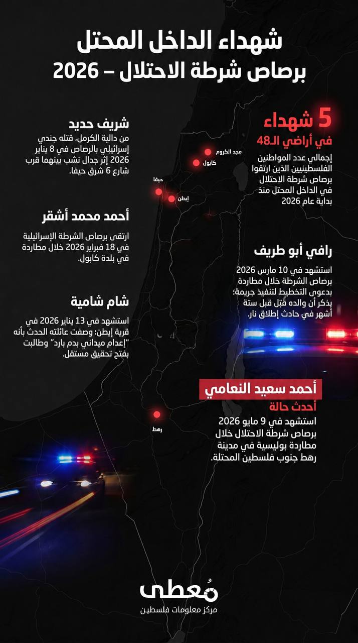 ⭕ شهداء الداخل المحتل برصاص قوات جيش وشرطة الاحتلال، منذ بداية العام 2026. 

🔹 مركز معلومات فلسطين - مُعطى - www.mo3ta.ps