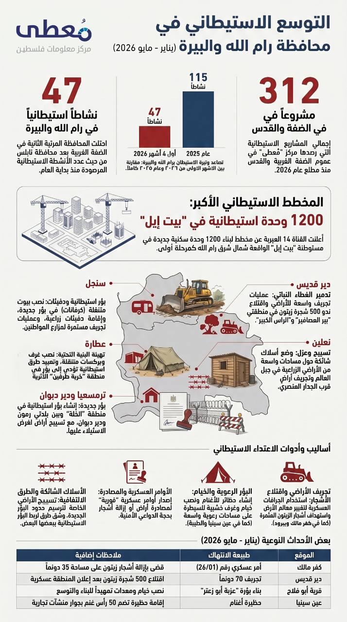 ⭕ التوسّع الاستيطاني في محافظة رام الله والبيرة (يناير-مايو 2026). 

🔹 مركز معلومات فلسطين - مُعطى - www.mo3ta.ps