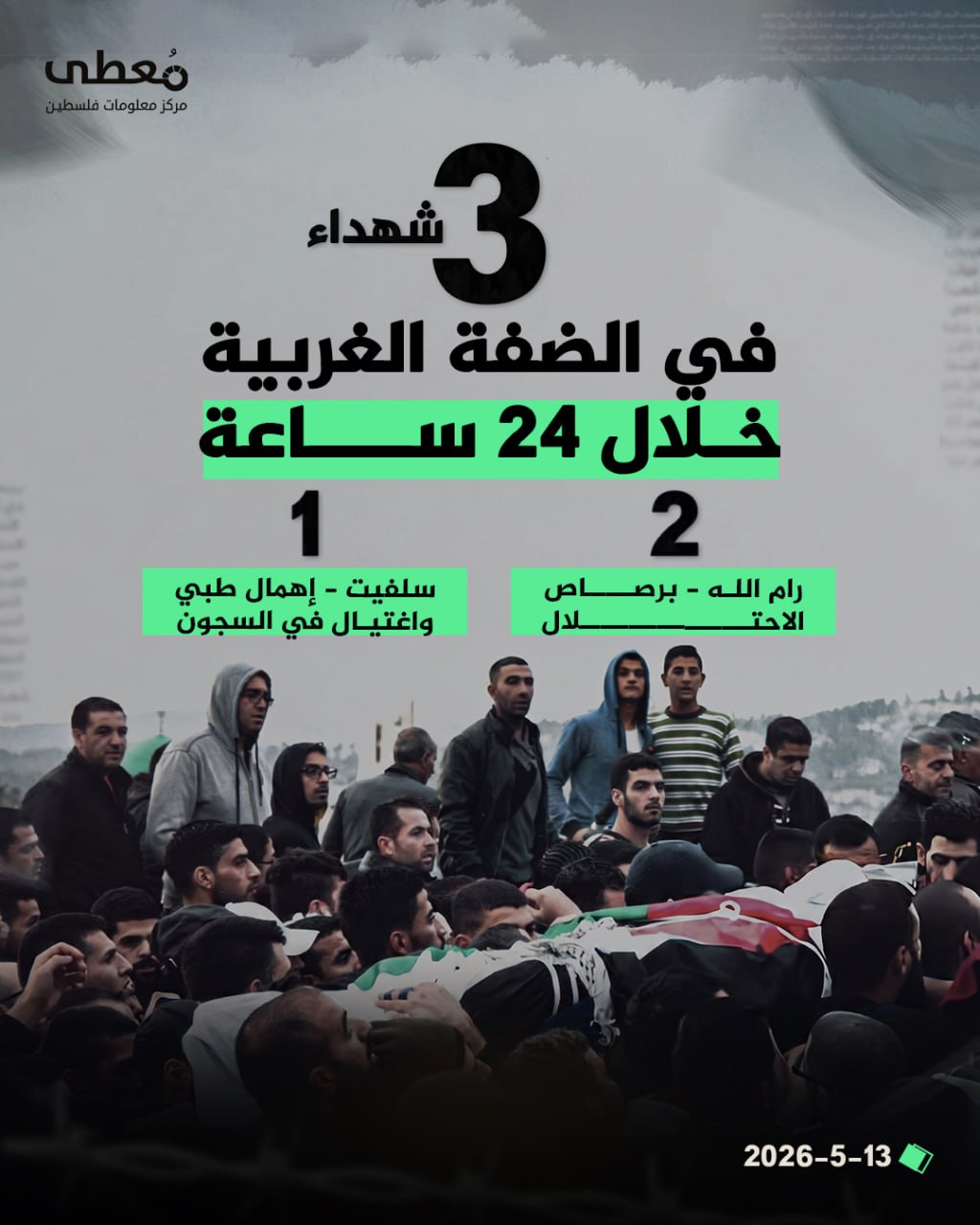 🔴 (3) شهداء في الضفة الغربية خلال 24 ساعة

◾ (2) رام الله - برصاص الاحتلال
◾ (1) سلفيت - إهمال طبي واغتيال في السجون

🔷 مركز معلومات فلسطين -مُعطى- www.mo3ta.ps