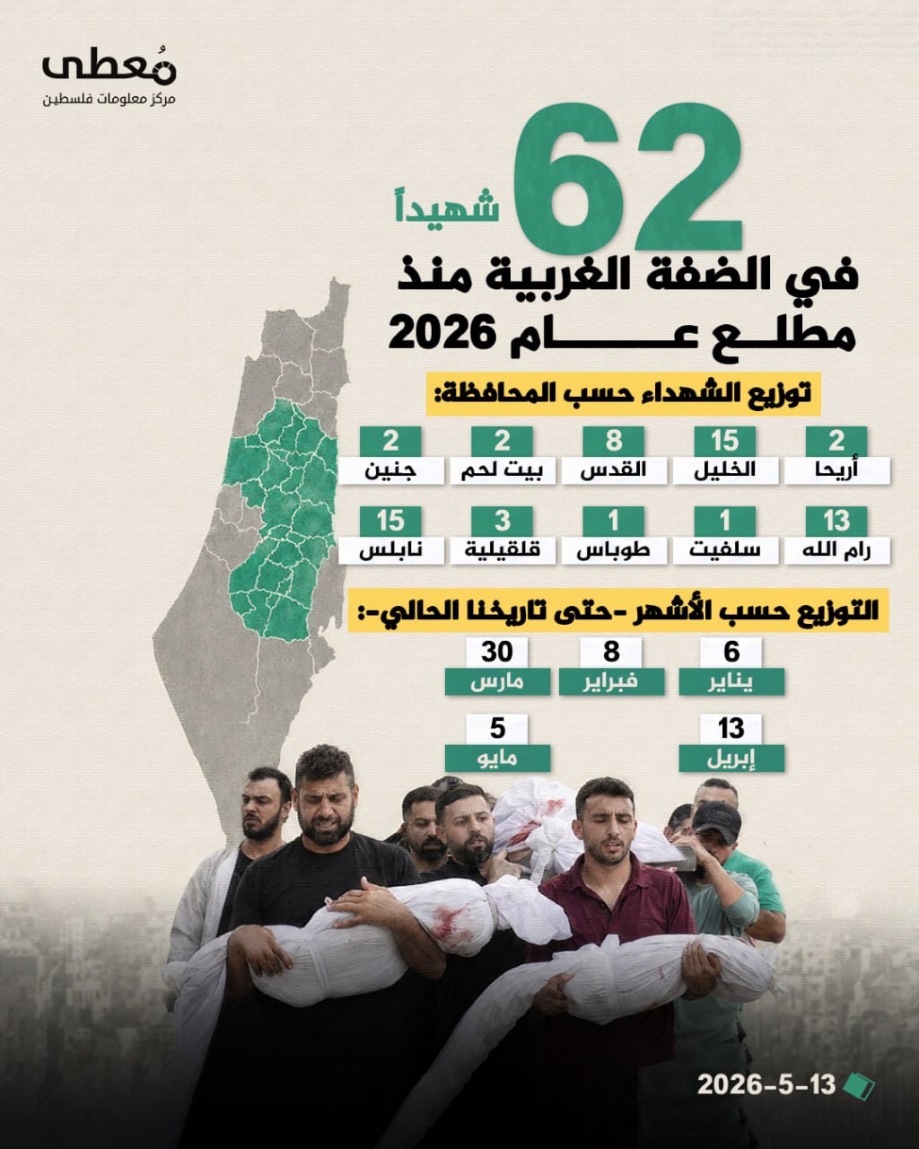 🔴 (62) شهيدا في الضفة الغربية منذ مطلع عام 2026

🔸 توزيع الشهداء حسب المحافظة:
◾ (2) أريحا
◾ (15) الخليل
◾ (8) القدس
◾ (2) بيت لحم
◾ (2) جنين
◾ (13) رام الله
◾ (1) سلفيت