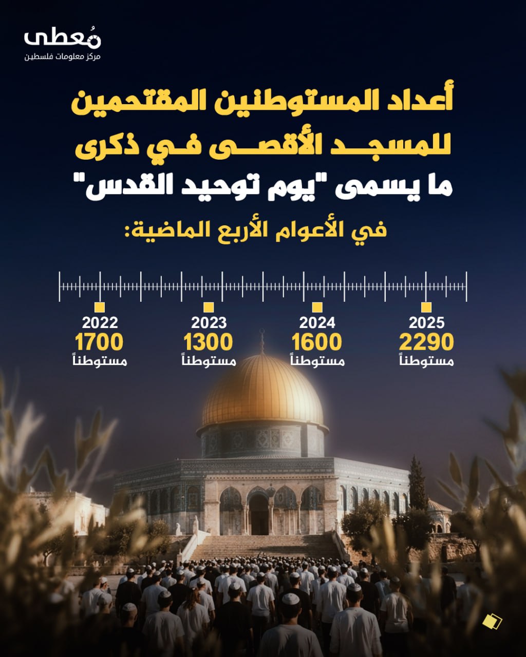 🔴 أعداد المستوطنين المقتحمين للمسجد الأقصى في ذكرى ما يسمى "يوم توحيد القدس"، في الأعوام الأربع الماضية:

◾ عام (2025) - (2290) مستوطناً
◾ عام (2024) - (1600) مستوطناً
◾ عام (2
