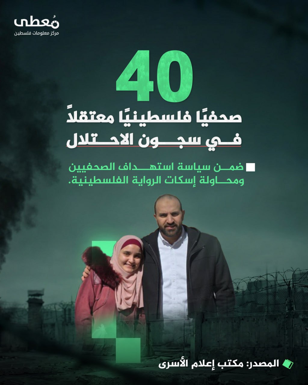 🔴 40 صحفيًا فلسطينيًا معتقلاً في سجون الاحتلال

◾ ضمن سياسة استهداف الصحفيين ومحاولة إسكات الرواية الفلسطينية.

🔸 المصدر: مكتب إعلام الأسرى

🔷 مركز معلومات فلسطين -مُعطى- www.m