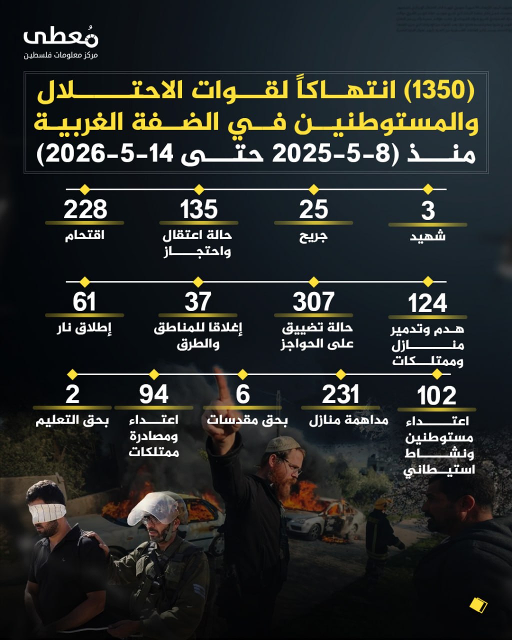 ⭕️ (1350) انتهاكاً لقوات الاحتلال والمستوطنين في الضفة الغربية 
🗓 منذ (8-5-2026 حتى 14-5-2026)

🔹 مركز معلومات فلسطين - مُعطى - www.mo3ta.ps