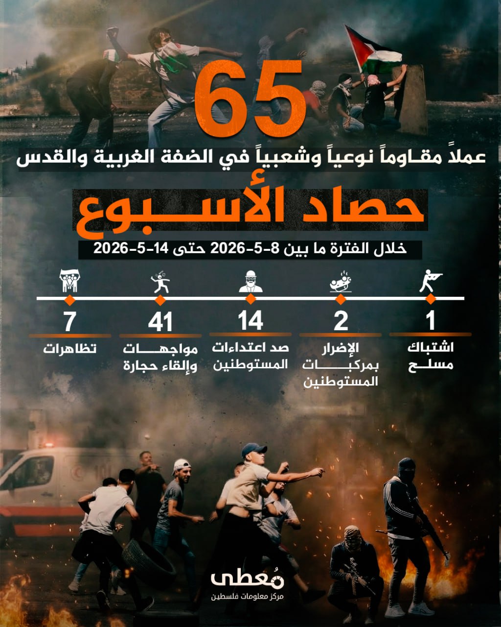 🔴 "حصاد الأسبوع"          
          
🔻 (65) عملاً مقاوماً في الضفة والقدس المحتلة

🗓 خلال الفترة ما بين 8-5-2026 حتى 14-5-2026

◾️ (1) اشتباك مسلح
◾️ (2) الإضرار بمركبات مستوط