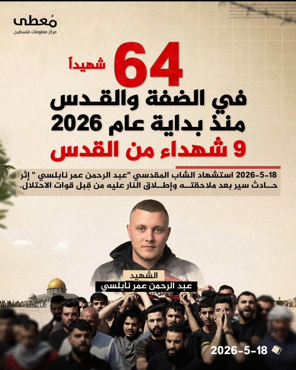 ⭕ 64 شهيدا في الضفة منذ بداية عام 2026

◾ 9 شهداء من القدس

🔹 مركز معلومات فلسطين - مُعطى - www.mo3ta.ps