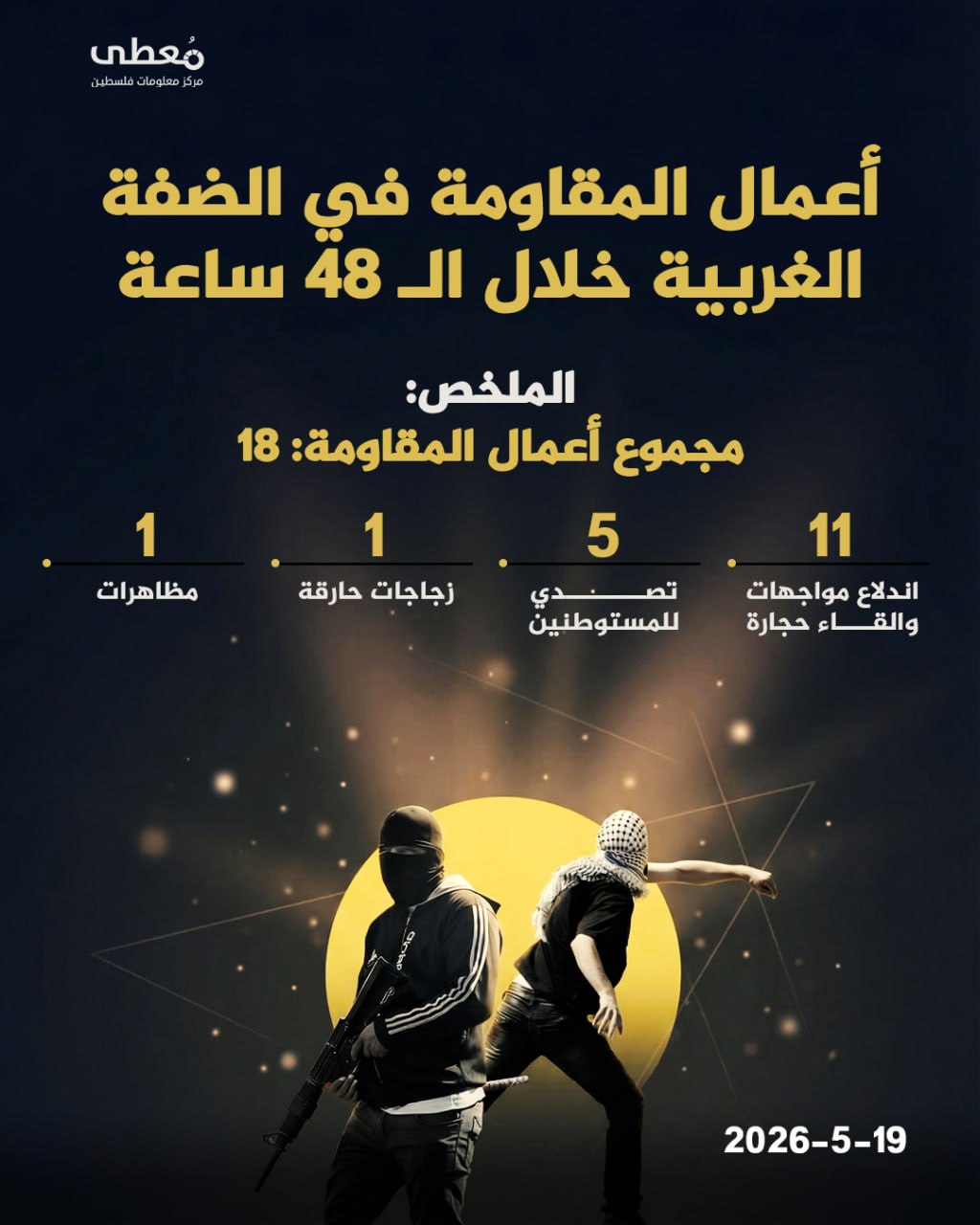 ⭕️ أعمال المقاومة في الضفة الغربية خلال الـ 48 ساعة الاخيرة 19/5/2026

🔹 مركز معلومات فلسطين -مُعطى- www.mo3ta.ps