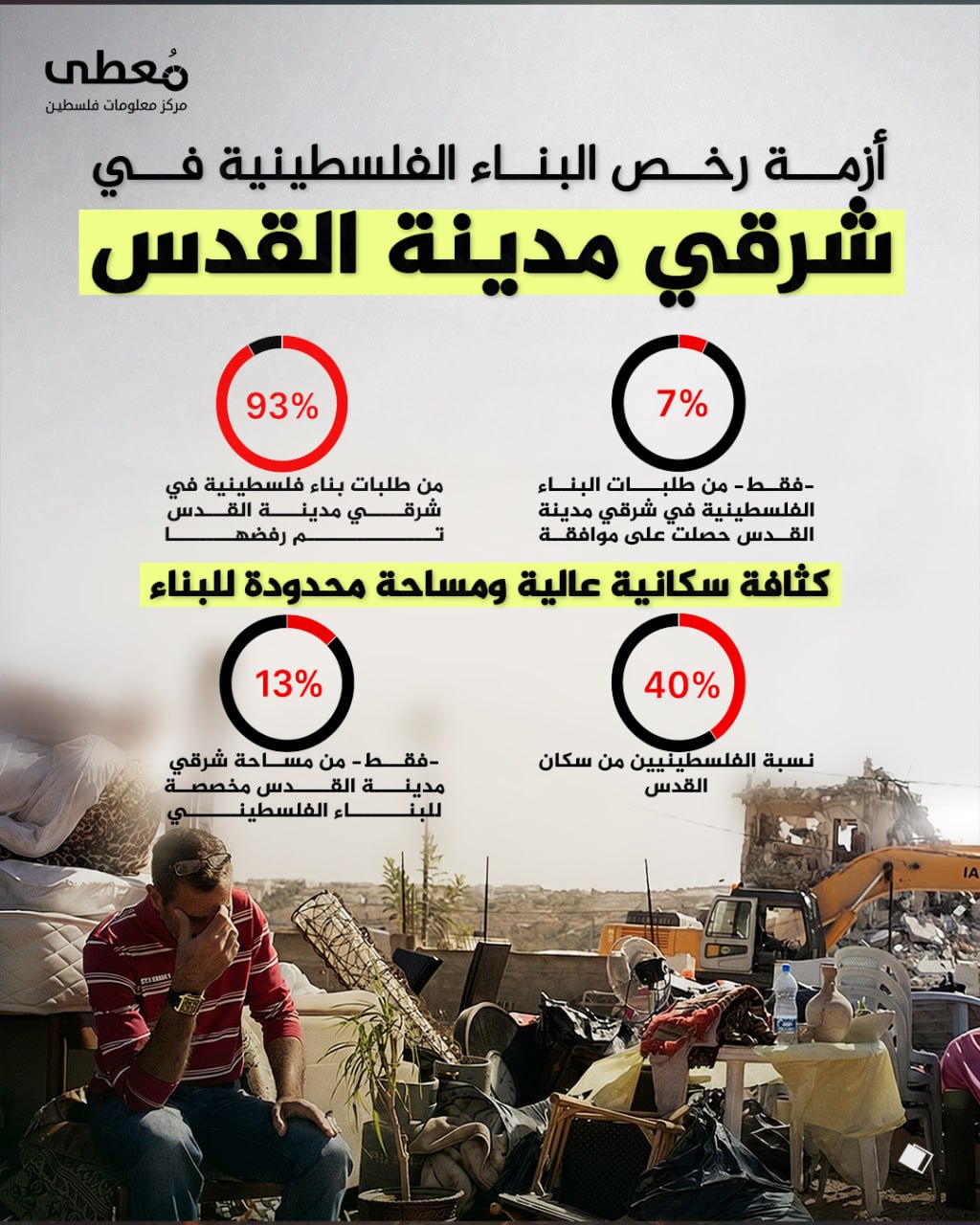 🔴 أزمة رخص البناء الفلسطينية في شرقي مدينة القدس

◾ 7% -فقط- من طلبات البناء الفلسطينية في شرقي مدينة القدس حصلت على موافقة
◾ 93% من طلبات نتبناء فلسطينية في شرقي مدينة القدس تم