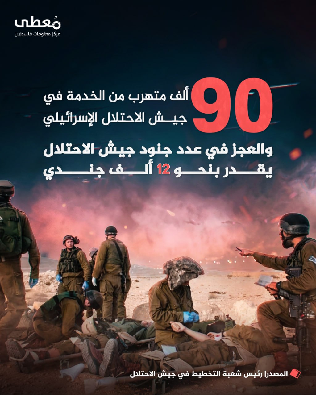 🔴 90 ألف متهرب من الخدمة في جيش الاحتلال الإسرائيلي

◾ والعجز في عدد جنود جيش الاحتلال يقدر بنحو 12 ألف جندي

🔸 المصدر| رئيس شعبة التخطيط في جيش الاحتلال

🔹 مركز معلومات فلسطين
