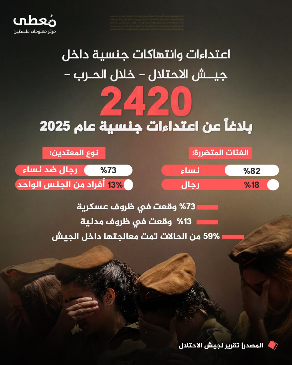 🔴 اعتداءات وانتهاكات جنسية داخل جيش الاحتلال - خلال الحرب -

◾ 2420 بلاغاً عن اعتداءات جنسية عام 2025

🔸 الفئات المتضررة:
◾ 82% نساء
◾ 18% رجال

🔸 نوع المعتدين: 
◾ 70% رجال