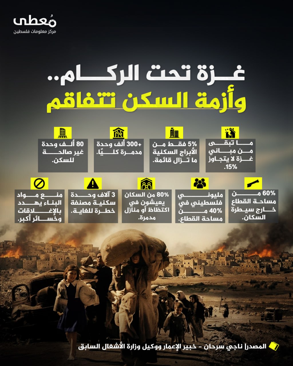 ⭕ غزة تحت الركام.. وأزمة السكن تتفاقم

◾ما تبقى من مباني غزة لا يتجاوز 15%.
◾5% فقط من الأبراج السكنية ما تزال قائمة.
◾+300 ألف وحدة مدمرة كليًا.
◾80 ألف وحدة غير صالحة للسكن.