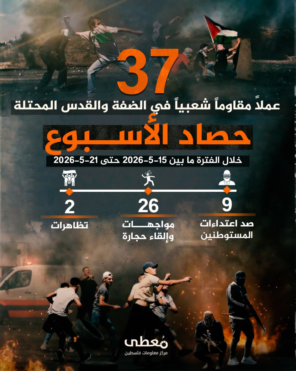 🔴 "حصاد الأسبوع"          
          
🔻 (37) عملاً مقاوماً شعبياً في الضفة والقدس المحتلة

🗓 خلال الفترة ما بين 15-5-2026 حتى 21-5-2026

◾️ (9) صد اعتداءات مستوطنين
◾️ (26) موا