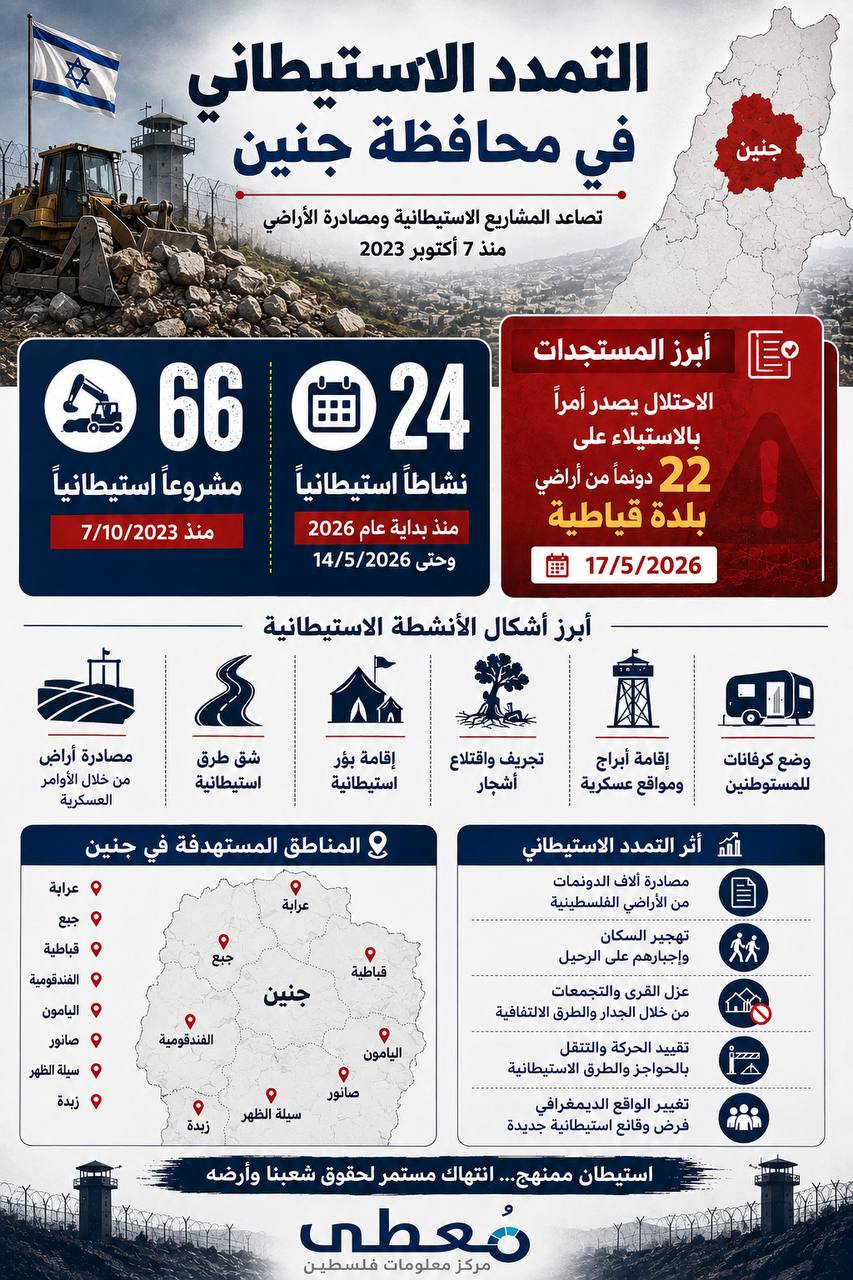 ⭕️ التمدد الاستيطاني في محافظة جنين، منذ 7 أكتوبر 2023. 

🔹 مركز معلومات فلسطين -مُعطى- www.mo3ta.ps