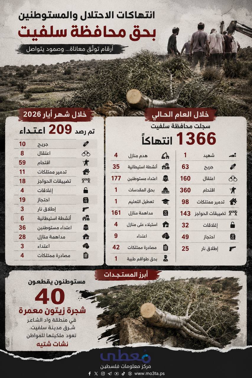 ⭕ انتهاكات الاحتلال وميليشيات المستوطنين في محافظة سلفيت. 

🔹 مركز معلومات فلسطين - مُعطى - www.mo3ta.ps
