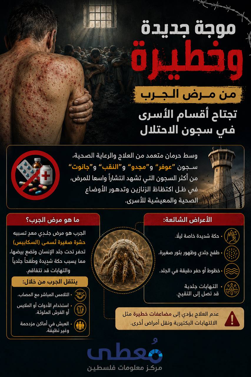 ⭕ الجرب ينهش أجساد الأسرى في سجون الاحتلال. 

🔹 مركز معلومات فلسطين - مُعطى - www.mo3ta.ps