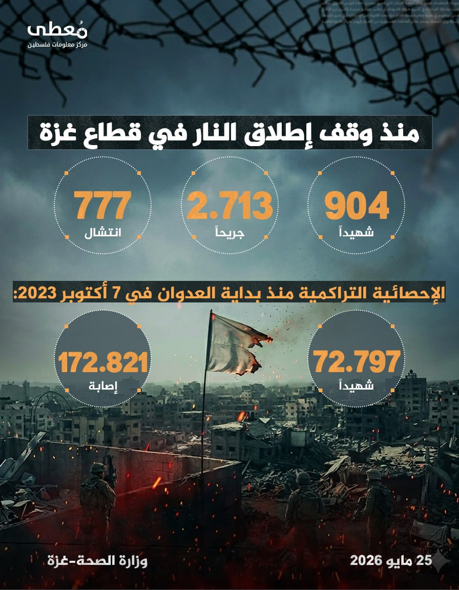 🔴 منذ وقف إطلاق النار في قطاع غزة(11 أكتوبر 2025):
• إجمالي عدد الشهداء: 904
• إجمالي عدد الإصابات: 2,713
• إجمالي حالات الانتشال: 777

🔴 الإحصائية التراكمية منذ بداية العدوان في