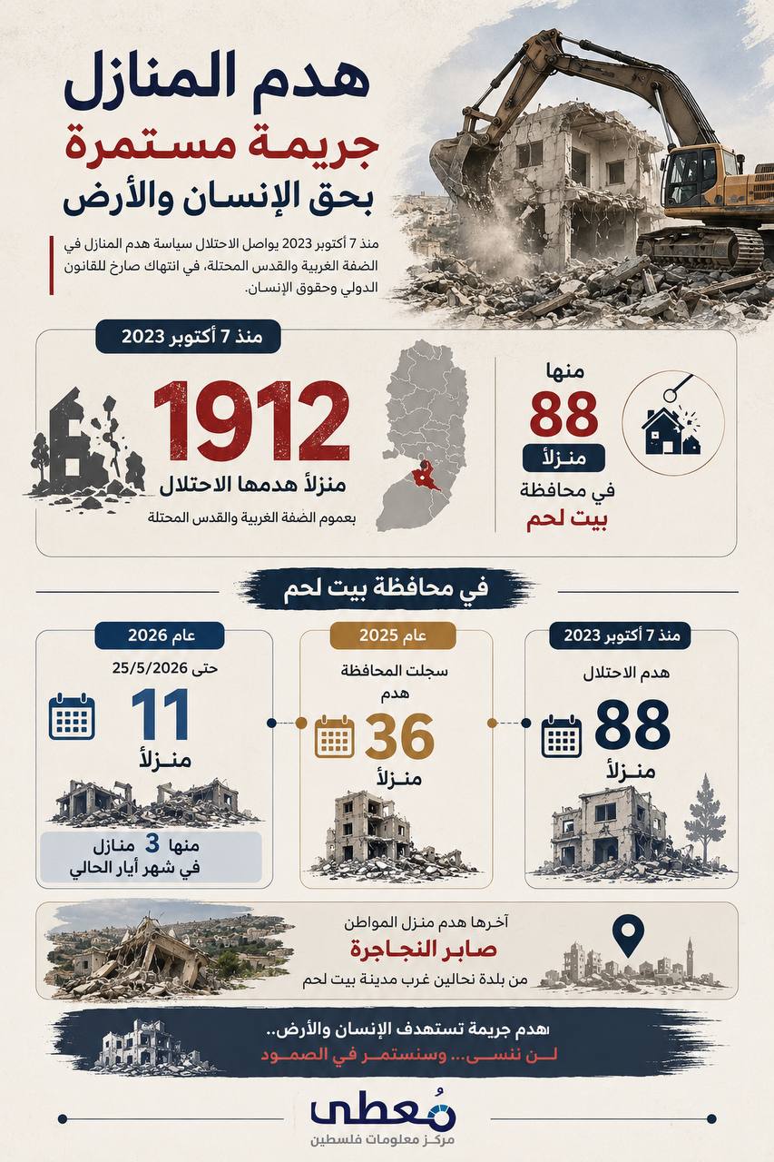 ⭕ جريمة هدم المنازل المستمر، في محافظة بيت لحم.

🔹 مركز معلومات فلسطين - مُعطى - www.mo3ta.ps