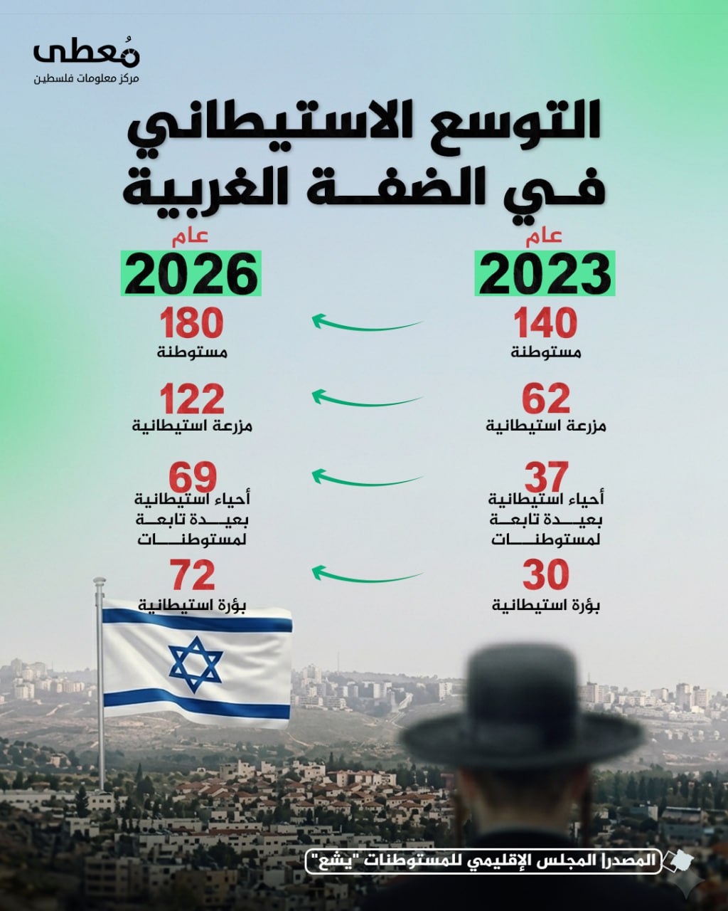 ⭕️ التوسع الاستيطاني في الضفة الغربية منذ عام 2023 حتى عام 2026

◾️المستوطنات
◽️ المزارع الاستيطانية
◾️ أحياء استيطانية لعيدة تابعة لمستوطنات
◽️ البؤر الاستيطانية


🔸 المصدر|