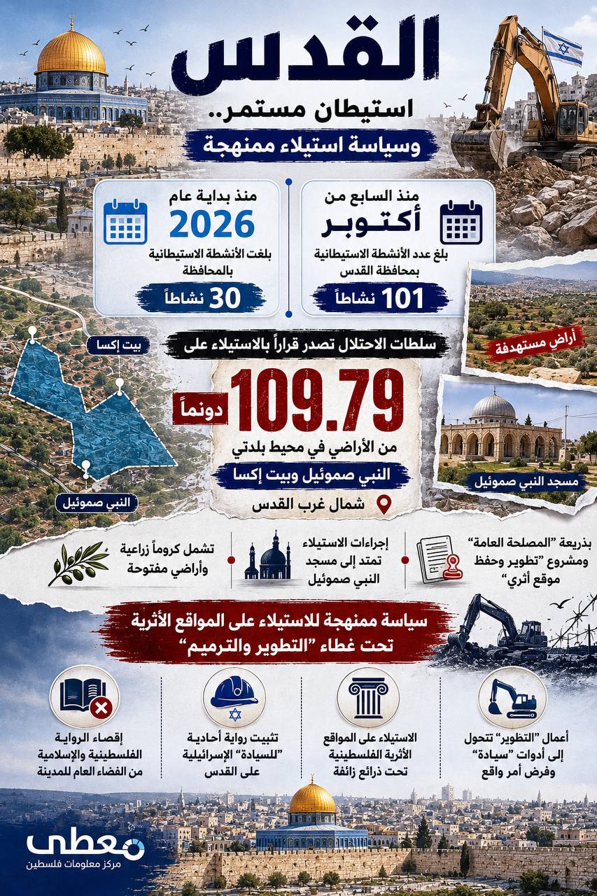 ⭕ القدس في مواجهة التوسع الاستيطاني. 

🔹 مركز معلومات فلسطين - مُعطى - www.mo3ta.ps
