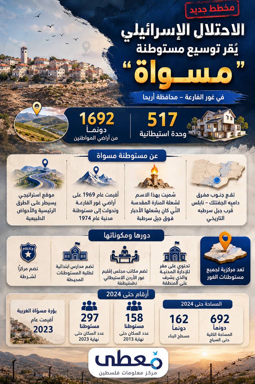 ⭕ الاحتلال يصادق على توسيع "مستوطنة مسواة"، ببناء 517 وحدة استيطانية جديدة على أراضي الأغوار.

🔹 مركز معلومات فلسطين - مُعطى - www.mo3ta.ps