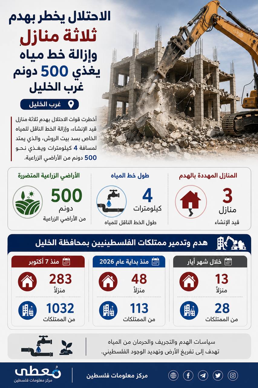 ⭕ إخطار جديد بالهدم غرب الخليل يهدد 3 منازل وخط مياه حيوي يغذي مئات الدونمات الزراعية. 

🔹 مركز معلومات فلسطين - مُعطى - www.mo3ta.ps