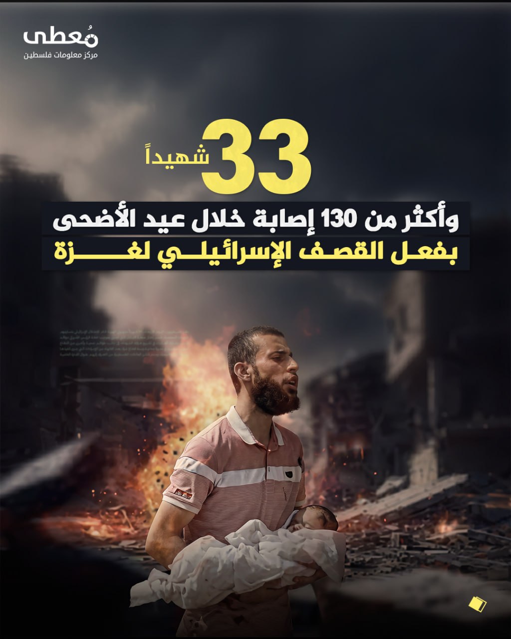 🔴 33 شهيداً وأكثر من 130 إصابة خلال عيد الأضحى بفعل القصف الإسرائيلي لغزة

🔹 مركز معلومات فلسطين - مُعطى - www.mo3ta.ps