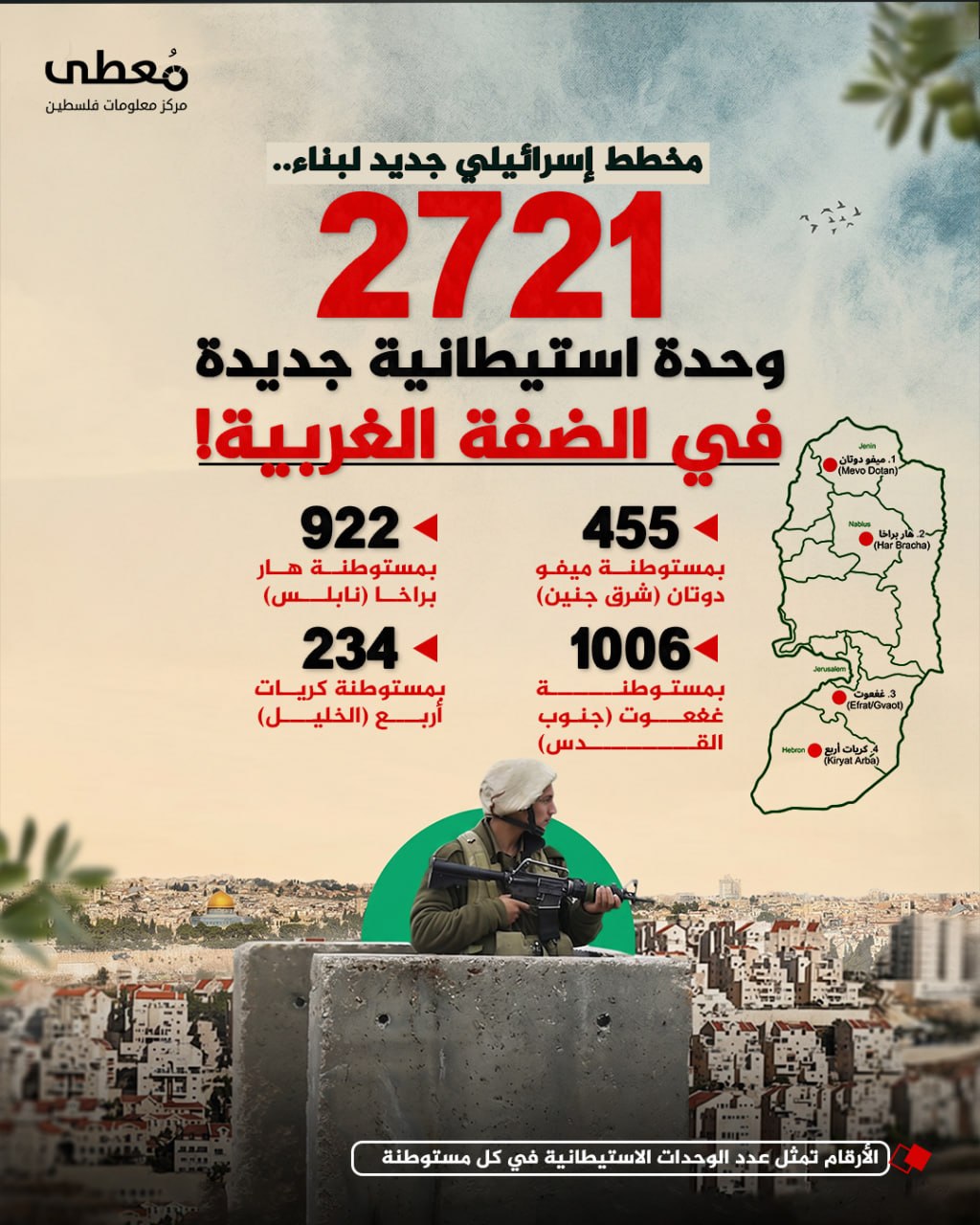 🔴 مخطط إسرائيلي جديد لبناء..
(2721) وحدة استيطانية جديدة في الضفة الغربية!

◾(455) بمستوطنة ميفو دوتان (شرق جنين)
◾(922) بمستوطنة هار براخا (نابلس)
◾(1006) بمستوطنة غغعوت (جنوب