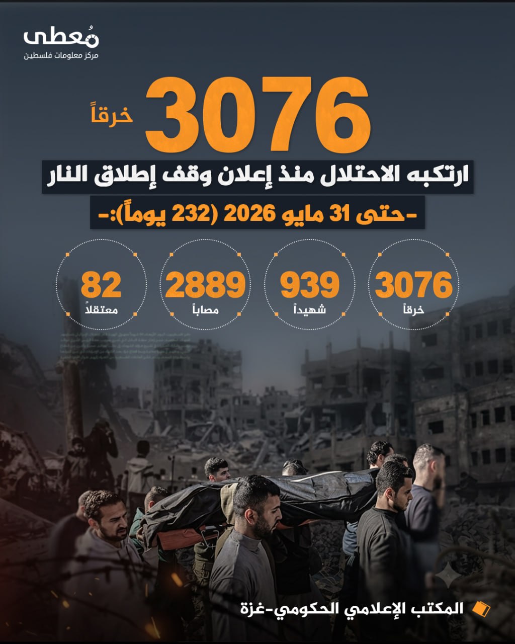 🔴 (3076) خرقاً ارتكبه الاحتلال منذ إعلان وقف إطلاق النار 
🗓️ -حتى 31 مايو 2026 (232 يوماً):-

◾ 939 شهيداً
◾ 2889 مصاباً
◾ 82 معتقلاً

🔸 المكتب الإعلامي الحكومي-غزة

🔹 مركز م