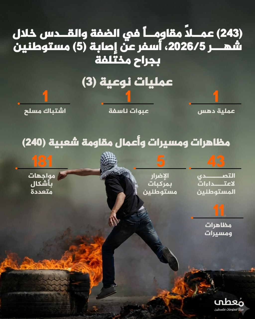 🔴 (243) عملاً مقاوماً في الضفة والقدس خلال شهر 5/2026، أسفر عن إصابة (5) مستوطنين بجراح مختلفة
 
◾️ عمليات نوعية (3)
◽️ عملية دهس (1)
◽️ اشتباك مسلح (1)
◽️ عبوات ناسفة (1)