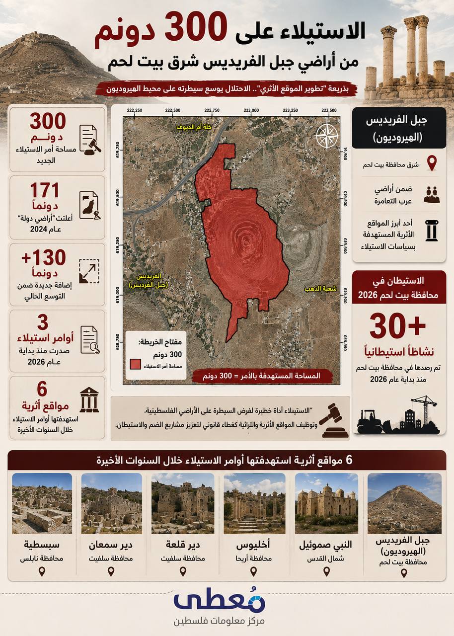 🔴 من "تطوير أثري" إلى توسّع استيطاني..
300 دونم جديدة في جبل الفرديس تُضاف إلى سلسلة إجراءات تهدف للسيطرة على الأرض وإعادة تشكيل الواقع الجغرافي.


🔹 مركز معلومات فلسطين - مُعطى
