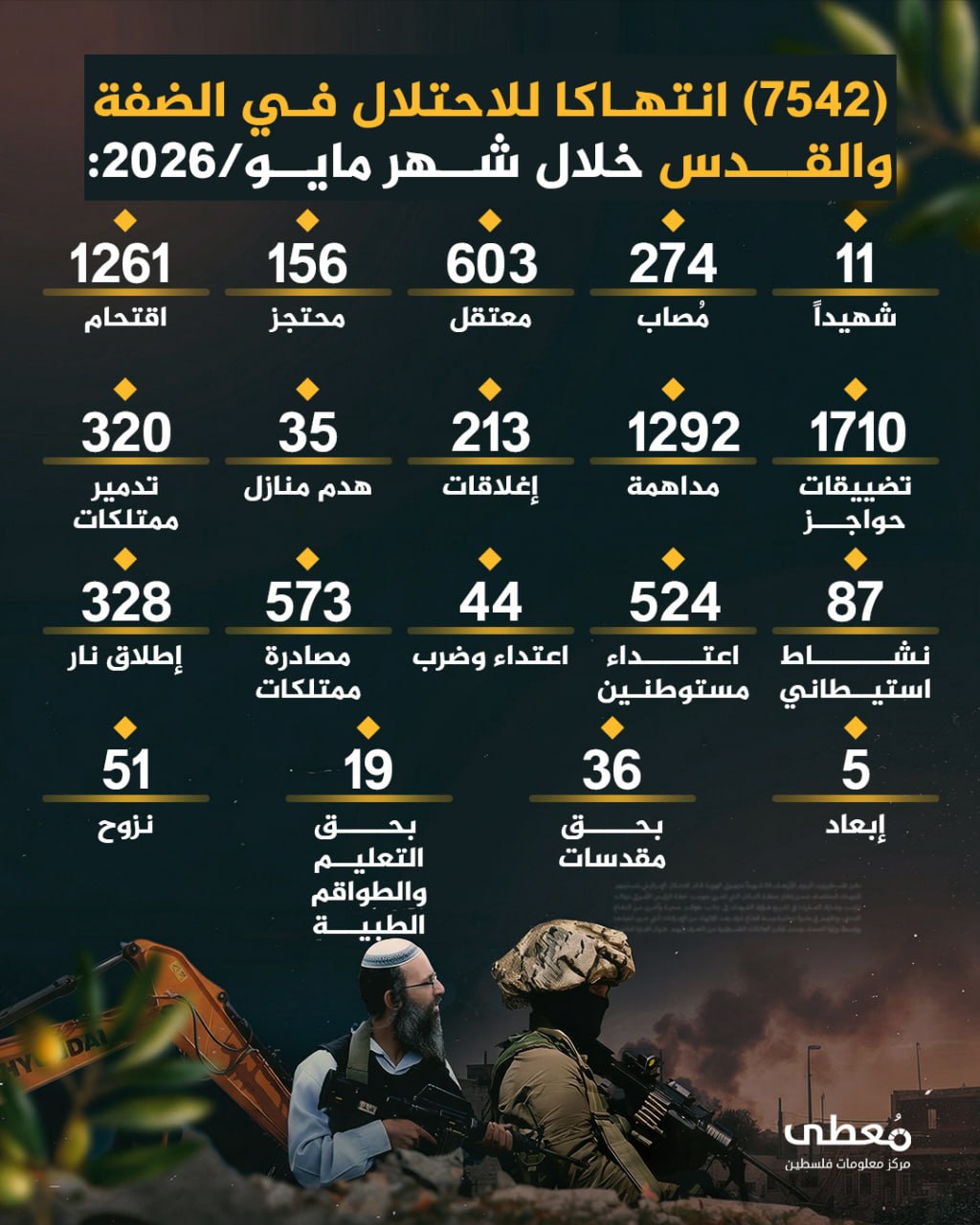 🔴 (7542) انتهاكا للاحتلال في الضفة والقدس خلال شهر مايو/2026

🔹 مركز معلومات فلسطين - مُعطى - www.mo3ta.ps