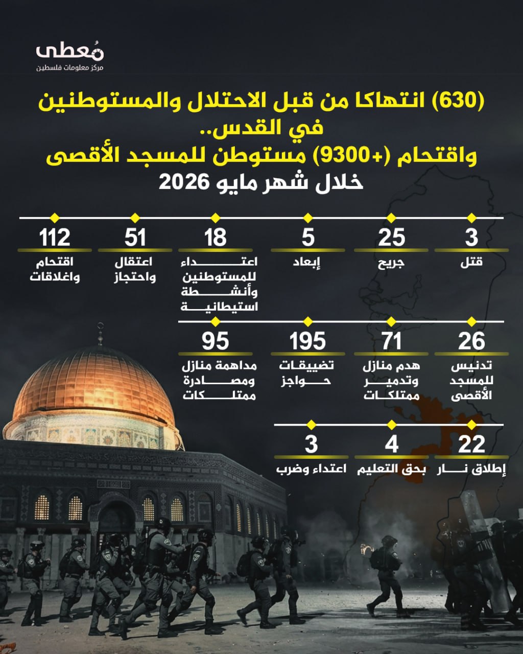 ⭕️ (630) انتهاكا من قبل الاحتلال والمستوطنين في القدس..
واقتحام (+9300) مستوطن للمسجد الأقصى خلال مايو 2026 

🔹 مركز معلومات فلسطين - مُعطى - www.mo3ta.ps