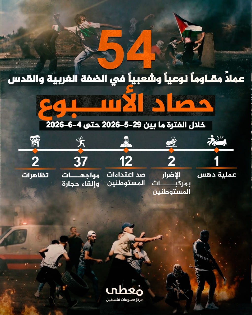 🔴 "حصاد الأسبوع"          
          
🔻 (54) عملاً مقاوماً شعبياً في الضفة والقدس المحتلة

🗓 خلال الفترة ما بين 29-5-2026 حتى 4-6-2026

◾️ (1) عملية دهس
◾️ (2) الإضرار بمركبات