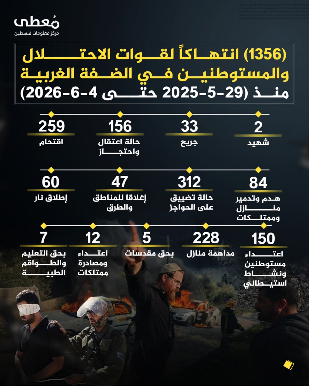 ⭕️ (1356) انتهاكاً لقوات الاحتلال والمستوطنين في الضفة الغربية 

🗓 منذ (29-5-2026 حتى 4-6-2026)

🔹 مركز معلومات فلسطين - مُعطى - www.mo3ta.ps