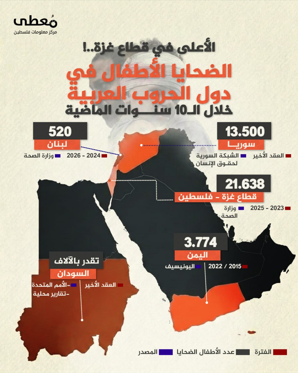 ⭕ الأعلى في قطاع غزة..!
◾ الضحايا الأطفال في دول الحروب العربية- خلال الـ10 سنوات الماضية

🔹 مركز معلومات فلسطين - مُعطى - www.mo3ta.ps