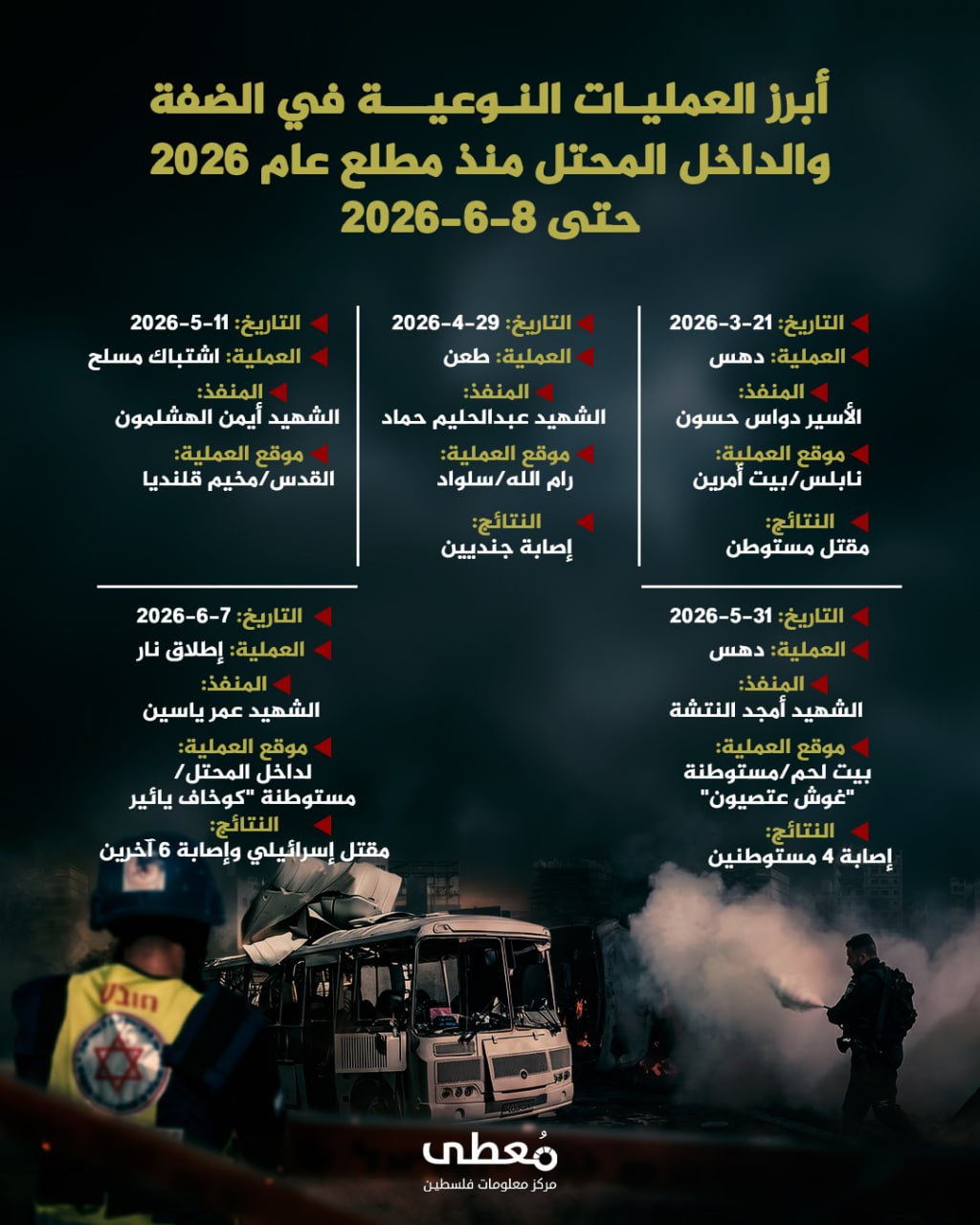 🔻 أبرز العمليات النوعية في الضفة والداخل المحتل منذ مطلع عام 2026 حتى 8-6-2026

1️⃣ 21-3-2026 - عملية دهس - الأسير دواس حسون - نابلس/بيت أمرين- أسفرت عن مقتل مستوطن

2️⃣ 29-4-2026