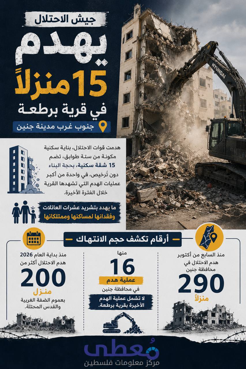 ⭕ جيش الاحتلال يهدم 15 منزلاً في قرية برطعة، جنوب غرب مدينة جنين. 

🔹 مركز معلومات فلسطين - مُعطى - www.mo3ta.ps