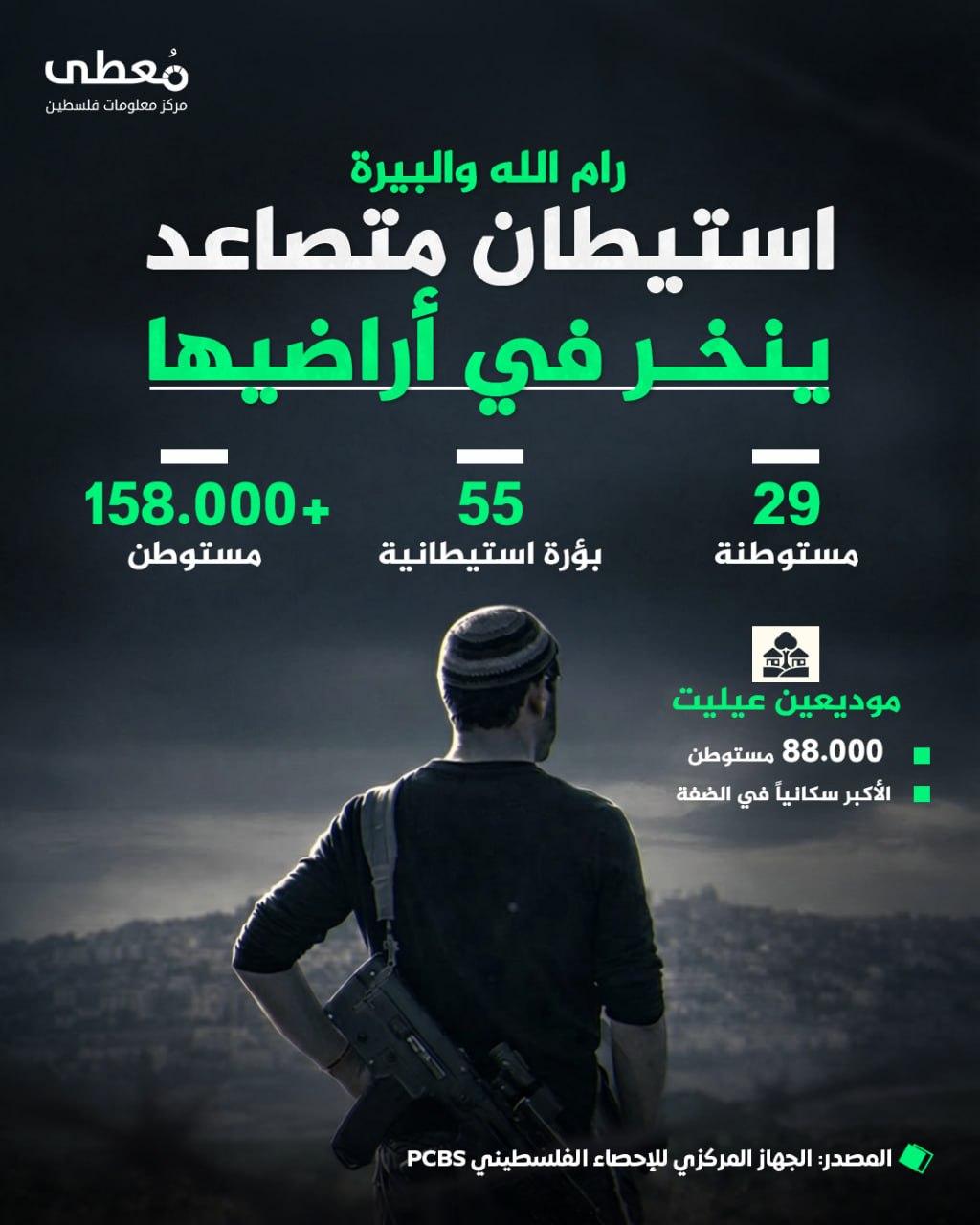 ◾ رام الله والبيرة
🔴 استيطان متصاعد ينخر في أراضيها

◾ 29 مستوطنة
◾ 55 بؤرة استيطانية
🔴 158,000+ مستوطن

◽ موديعين عيليت
🏘️ 88,000+ مستوطن
📍 الأكبر سكانياً في الضفة

🔸 المص