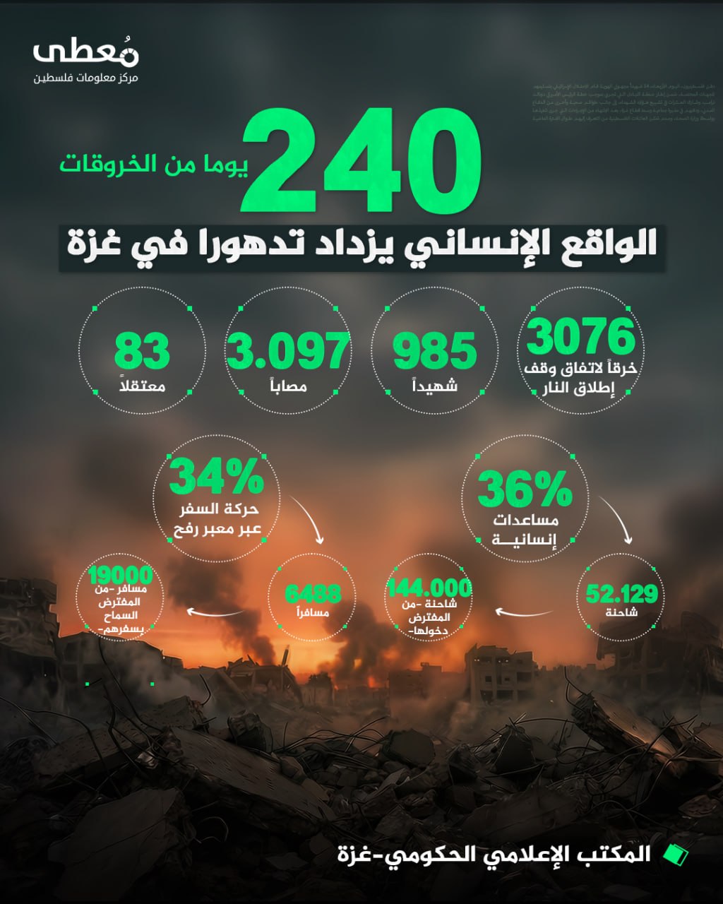 ◾ 240 يوما من الخروقات
🔴 الواقع الإنساني يزداد تدهورا في غزة

⭕ 3201 خرقاً لاتفاق وقف إطلاق النار

◾985 شهيداً
◾3,097 مصاباً
◾83 معتقلاً

🔸%36 مساعدات إنسانية
◾52,129 شاحنة