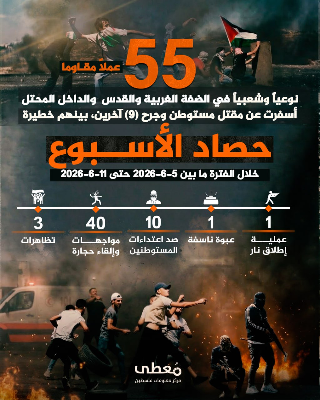🔴 "حصاد الأسبوع"          
          
🔻 (55) عملاً مقاوماً نوعياً وشعبياً في الضفة والقدس والداخل المحتل

◾️ أسفرت عن مقتل مستوطن وجرح (9) آخرين، بينهم خطيرة

🗓 خلال الفترة ما ب