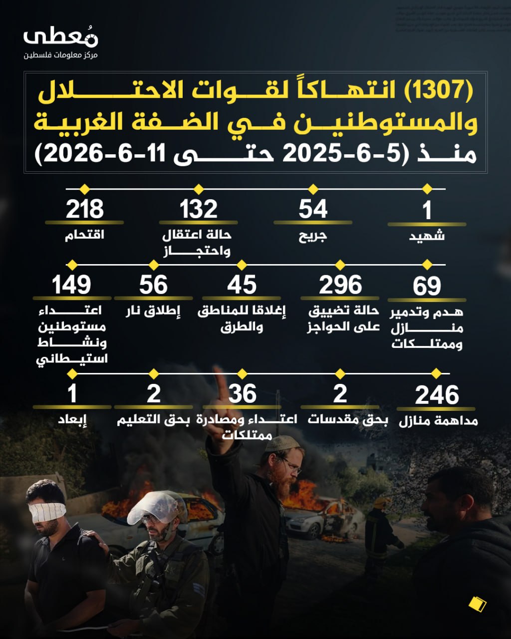 ⭕️ (1307) انتهاكاً لقوات الاحتلال والمستوطنين في الضفة الغربية 
🗓 منذ (5-6-2026 حتى 11-6-2026)

◾️ (1) شهيد
◾️ (54) جريح
◾️ (132) حالة اعتقال واحتجاز
◾️(218) اقتحام
◾️(69) هد