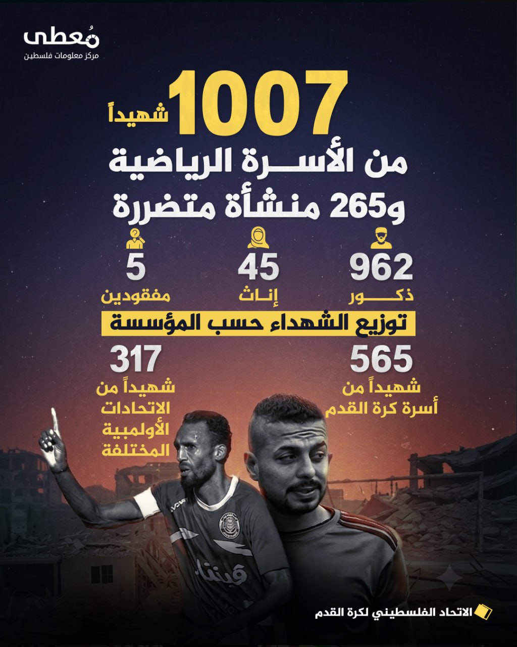 ⭕  (1007) شهيداً من الأسرة الرياضية و265 منشأة متضررة 

◾ الذكور 962
◾ الإناث 45
◾ المفقودين 5

🔴 توزيع الشهداء حسب المؤسسة
◾ (565) شهيداً من أسرة كرة القدم
◾ (317) شهيداً م