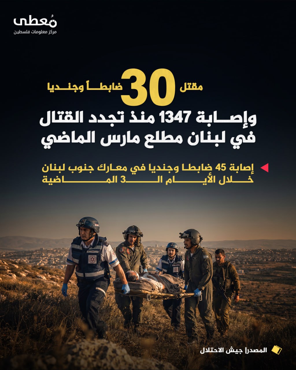 🔴 مقتل 30 ضابطا وجنديا وإصابة 1347 منذ تجدد القتال في لبنان مطلع مارس الماضي⁣

◾ إصابة 45 ضابطا وجنديا في معارك جنوب لبنان خلال الأيام الـ3 الماضية

🔸 المصدر| جيش الاحتلال 

🔹