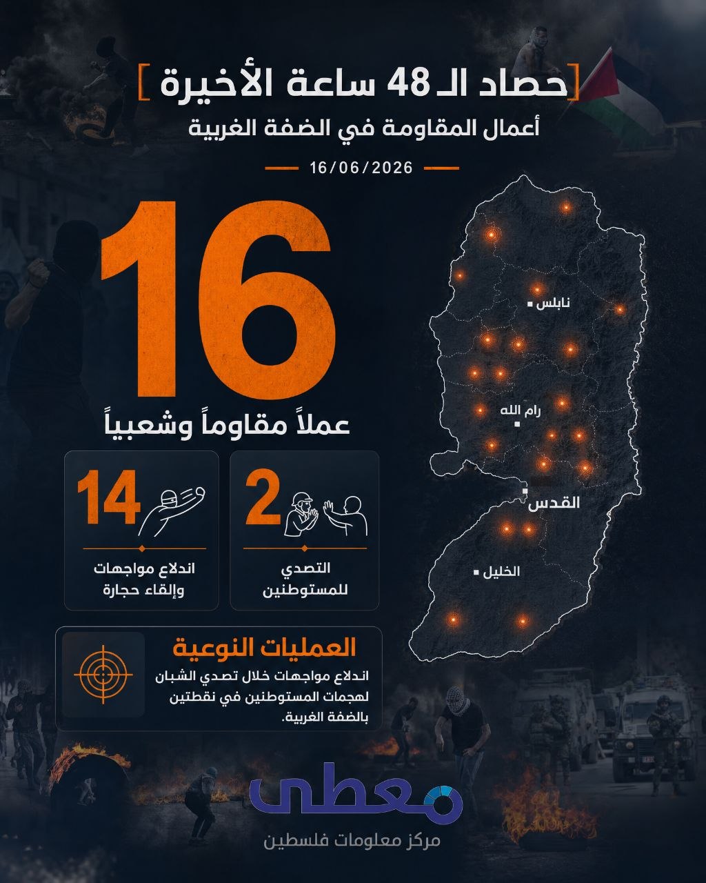 ⭕️ أعمال المقاومة في الضفة الغربية خلال الـ 48 ساعة الاخيرة
16/6/2026

🔹 مركز معلومات فلسطين -مُعطى- www.mo3ta.ps