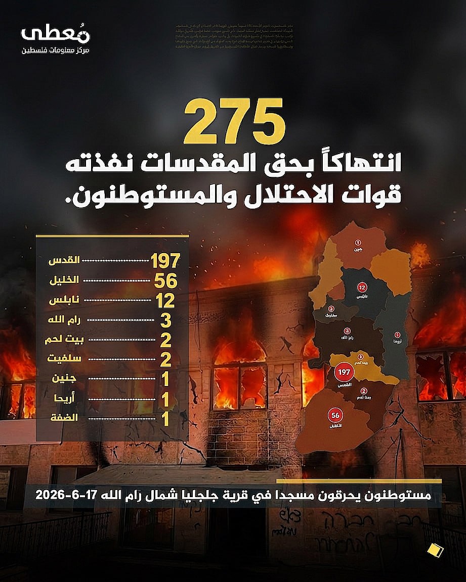 🔴 (275) انتهاكاً بحق المقدسات نفذته قوات الاحتلال والمستوطنون.

◾ (197) القدس
◾ (56) الخليل
◾ (12) نابلس
◾ (3) رام الله
◾ (2) بيت لحم
◾ (2) سلفيت
◾ (1) جنين
◾ (1) أريحا
◾