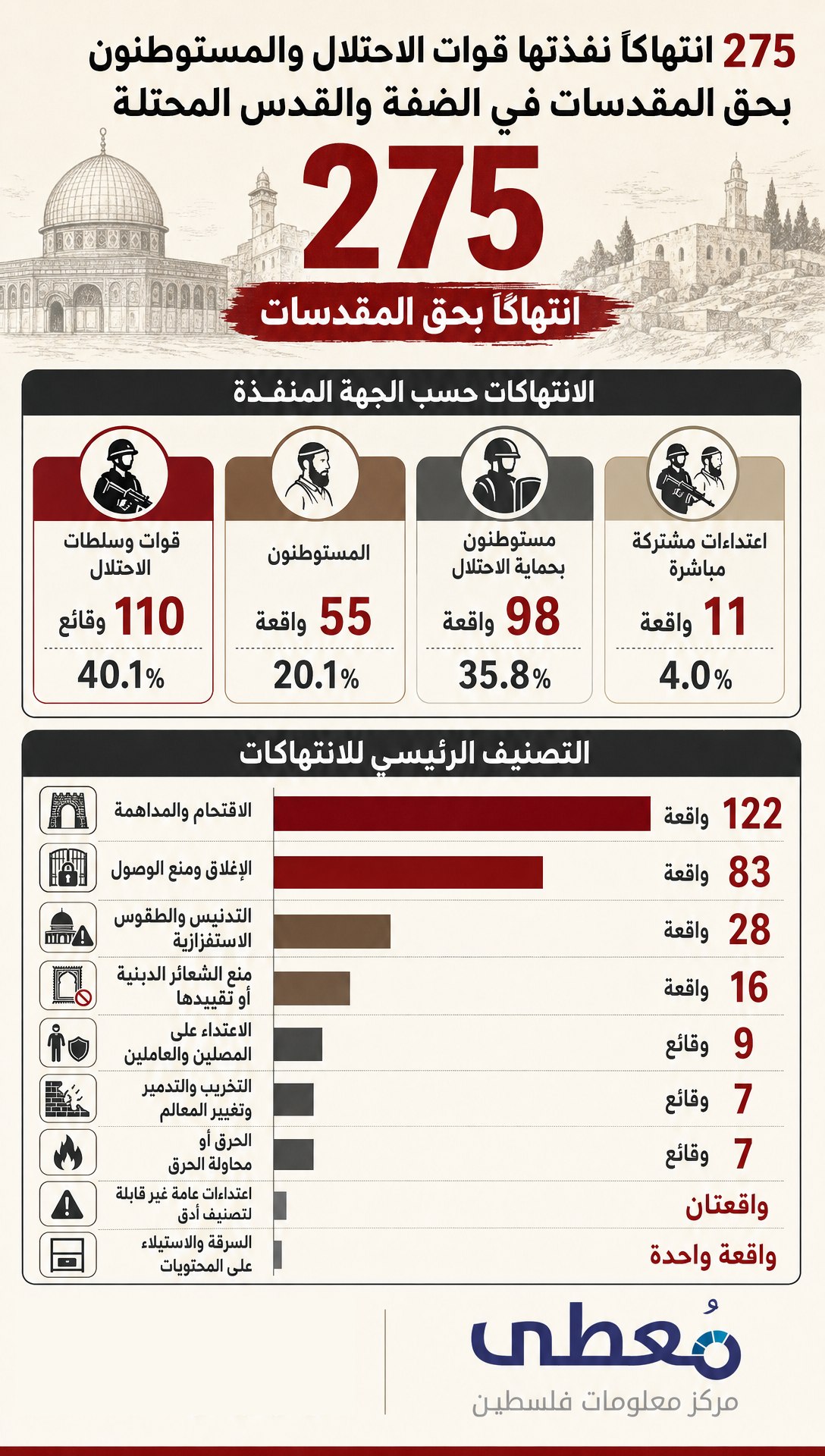 ⭕ 275 انتهاكاً نفذتها قوات الاحتلال والمستوطنون بحق المقدسات في الضفة والقدس المحتلة

🔸الانتهاكات حسب الجهة المنفذة

◾قوات وسلطات الاحتلال: 110 وقائع — 40.1%
◾المستوطنون: 55 وا