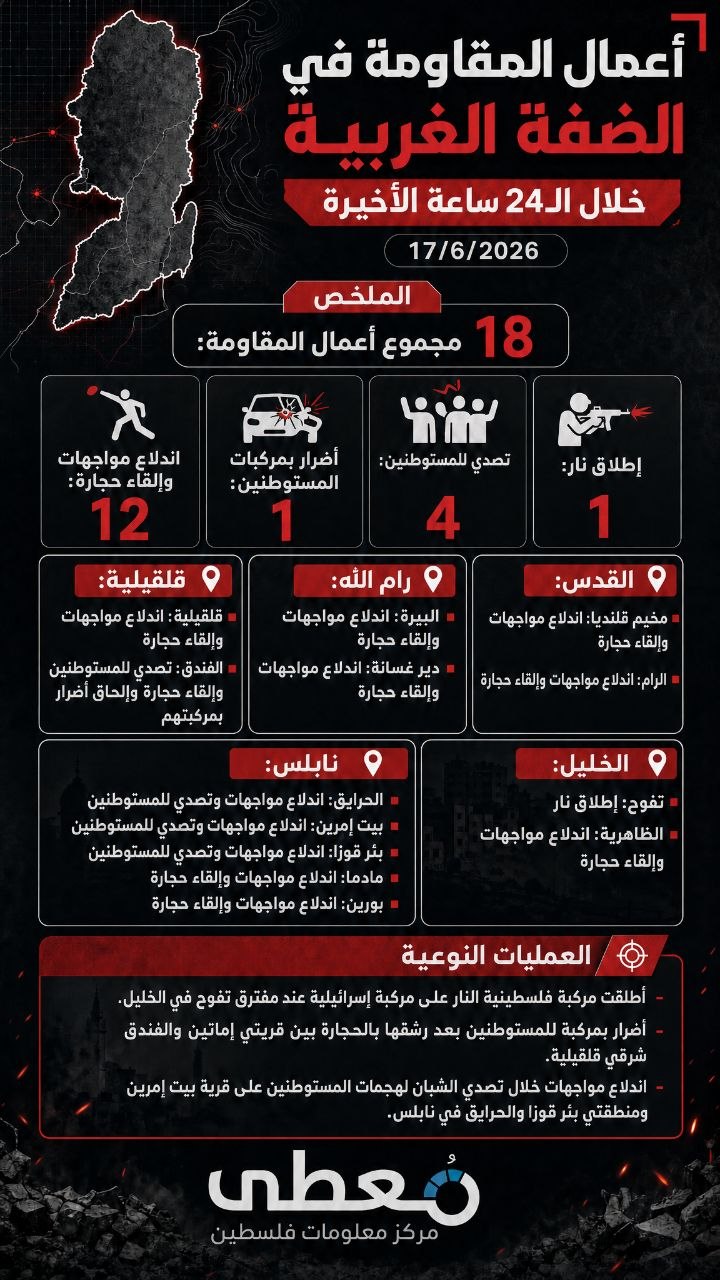⭕️ أعمال المقاومة في الضفة الغربية خلال الـ 24 ساعة الاخيرة
17/6/2026

🔹 مركز معلومات فلسطين -مُعطى- www.mo3ta.ps