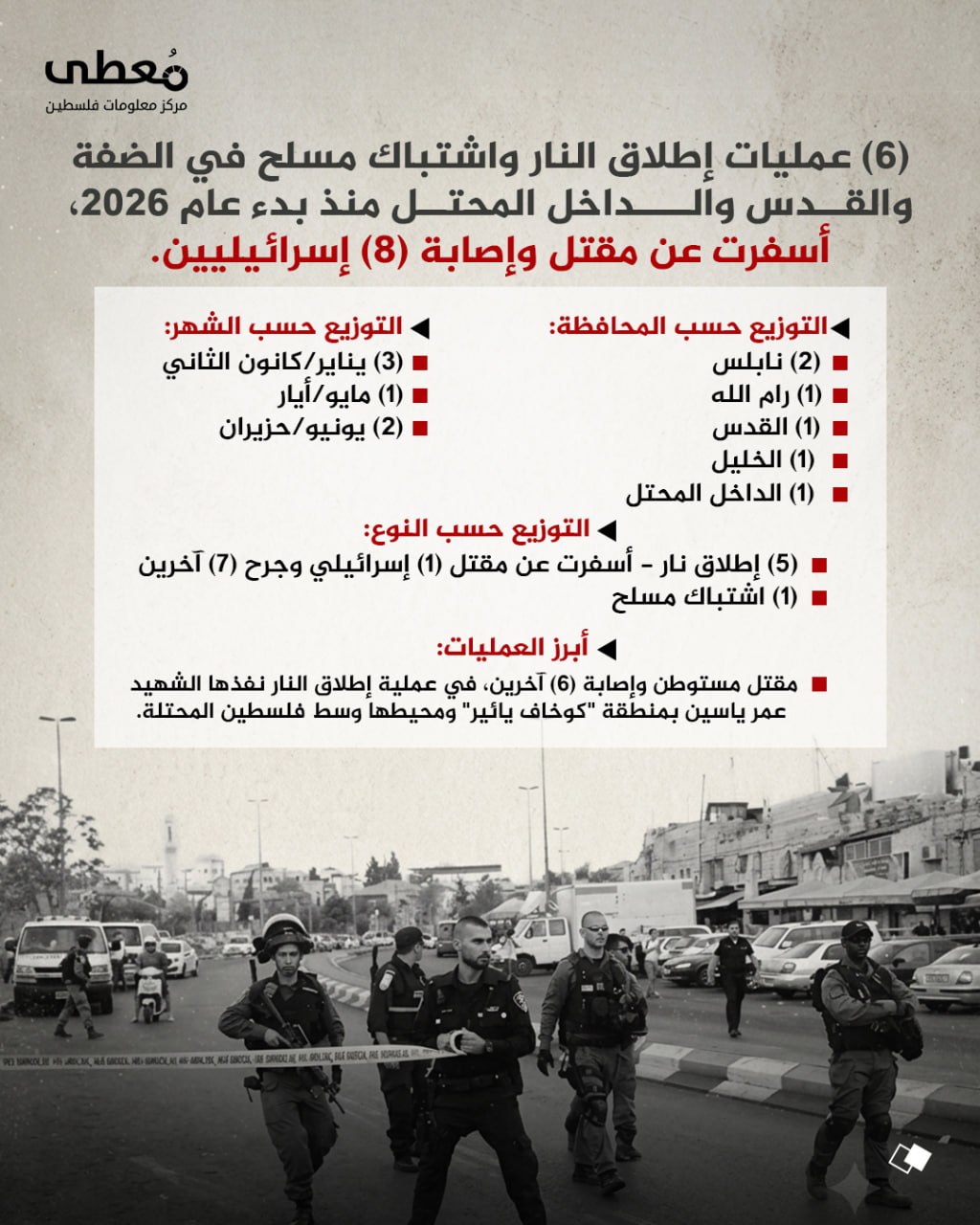 🔴 (6) عمليات إطلاق النار واشتباك مسلح في الضفة والقدس والداخل المحتل منذ بدء عام 2026، أسفرت عن مقتل وإصابة (8) إسرائيليين.

 🔹 مركز معلومات فلسطين - مُعطى - www.mo3ta.ps